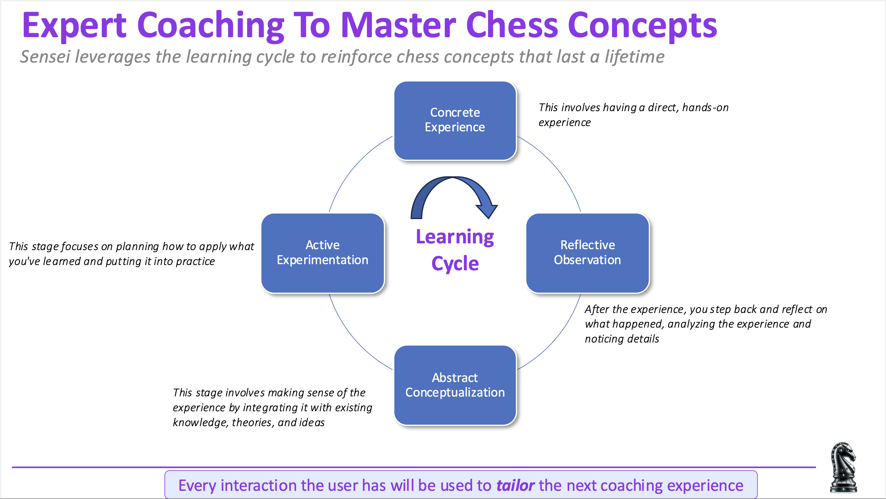 Learning Cycle: Experience, Reflection, Concepts, Experimentation