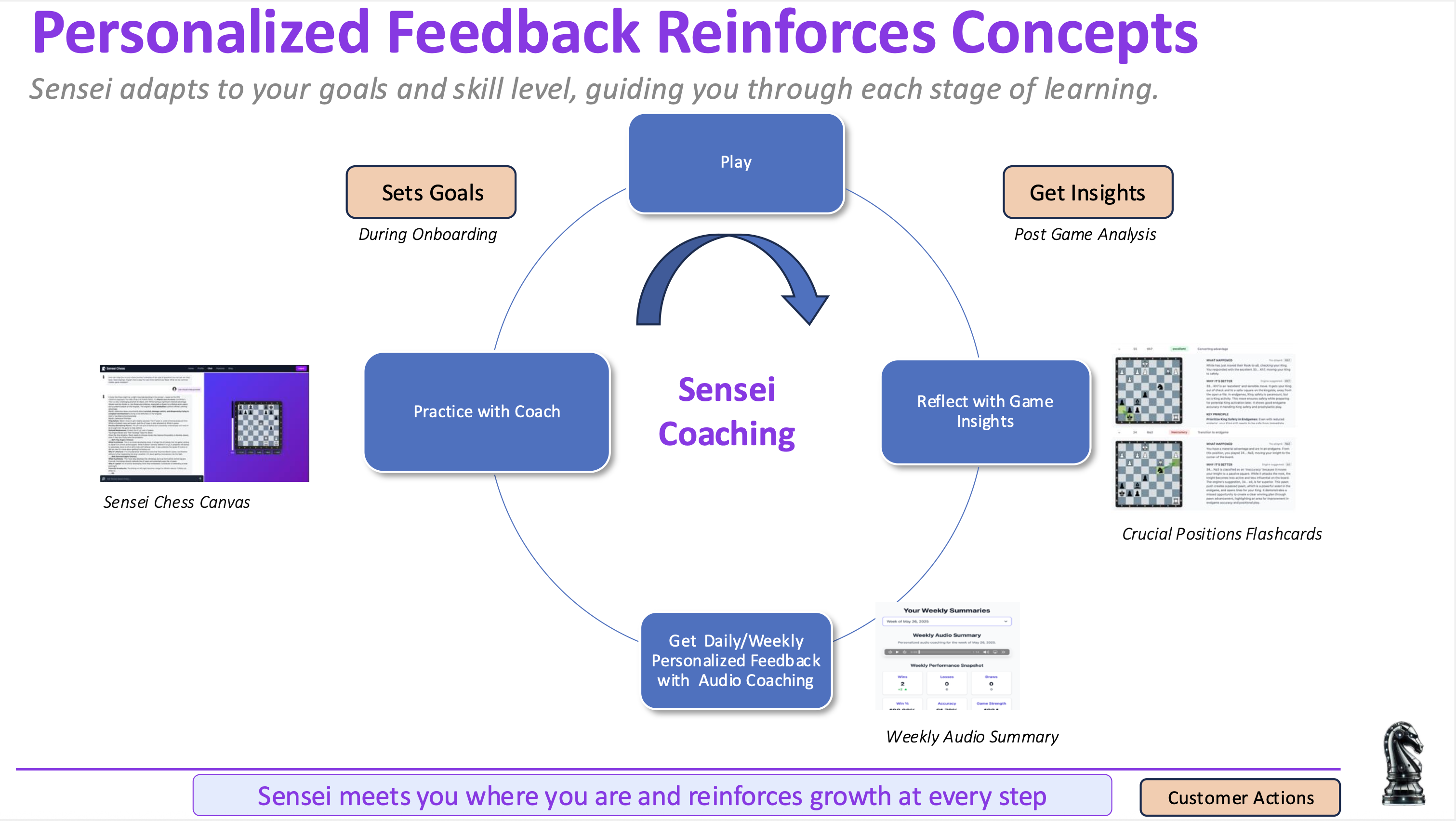 Sensei Learning Cycle Overview