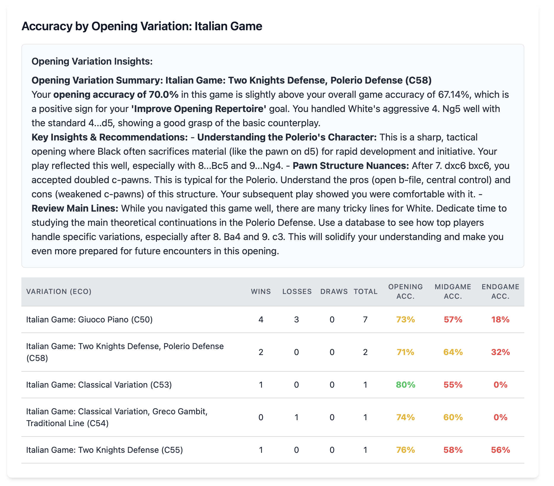 Opening accuracy breakdown