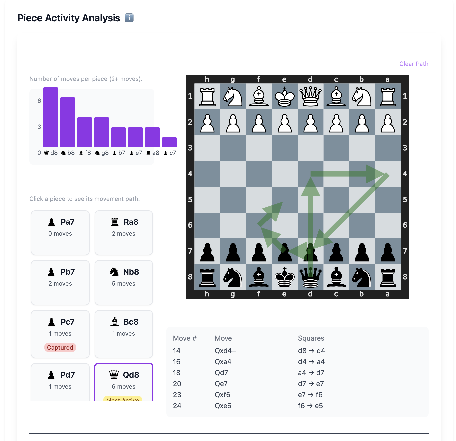 Interactive and personalized chess training AI