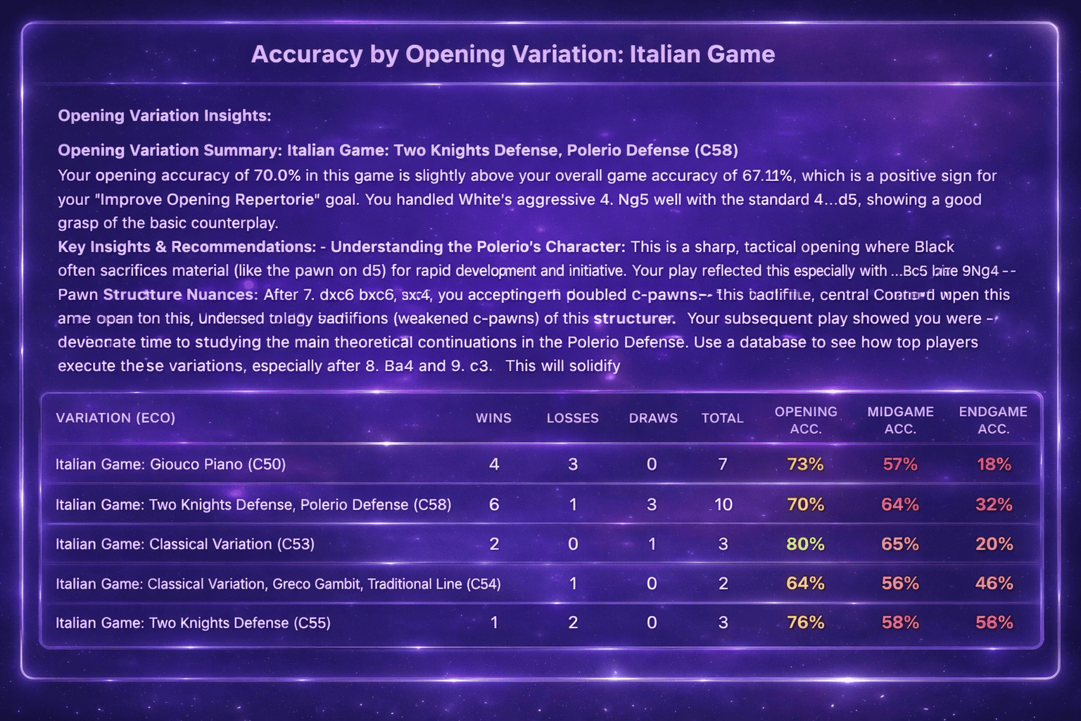 Opening accuracy insights